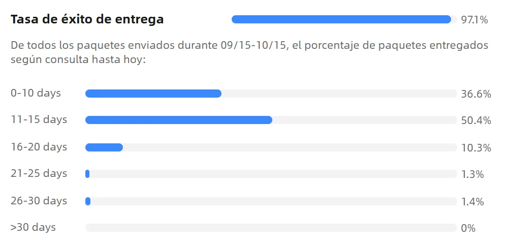 Captura del panel del estimador con la distribución de entregas de BTF-CTT-ES-1 para paquetes enviados del 15 de septiembre al 15 de octubre