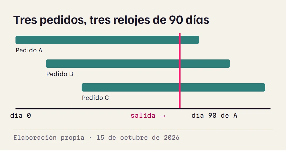 Tres barras de 90 días que empiezan en fechas distintas; una línea vertical marca la última fecha en la que pueden salir juntas