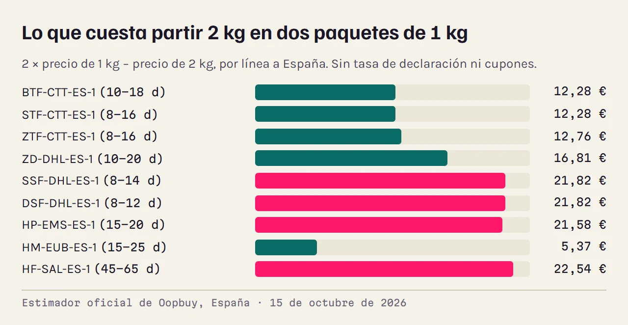 Gráfico de barras horizontales con el sobrecoste de partir 2 kg en dos paquetes para nueve líneas a España