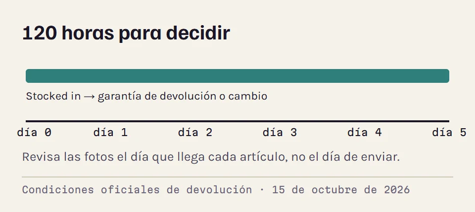 Línea de tiempo de 120 horas desde el estado Stocked in, durante la cual se puede pedir la devolución o el cambio garantizado